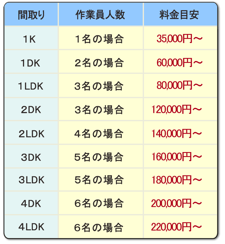 間取り・作業員人数・料金目安

1K 1名の場合 35,000円~

1DK、2名の場合、60,000円~

1 LDK、3名の場合、80,000円~

2DK、3名の場合、120,000円~

2LDK、4名の場合、140,000円~

3DK、5名の場合、160,000円~

3LDK、5名の場合、180,000円~

4DK、6名の場合、200,000円~

4LDK、6名の場合、220,000円~